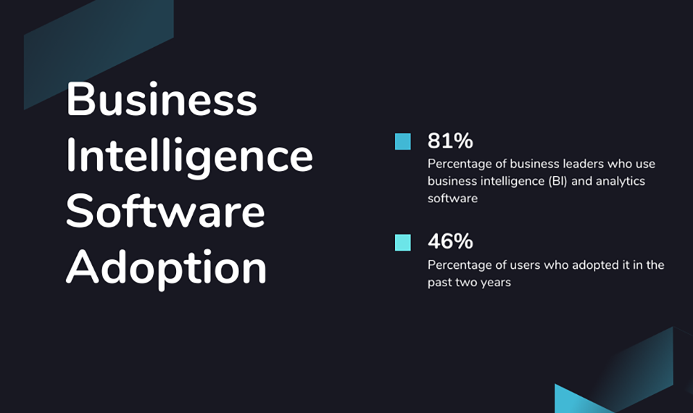 Graphic showing statistics on the different ways business leaders use BI.
